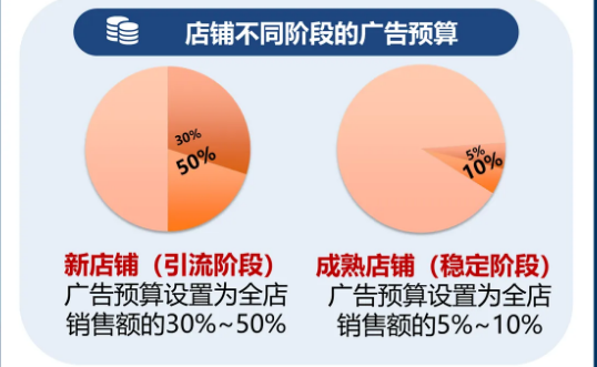 Shopee虾皮高质量广告投入技巧，助力店铺提升ROl